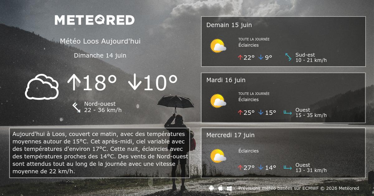 Meteo Loos Meteo Loos
