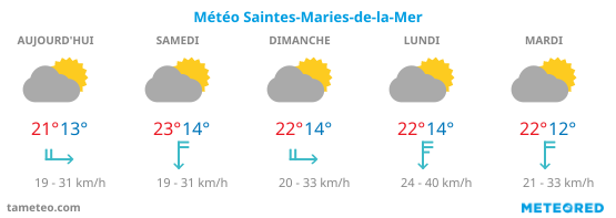 Météo Saintes-Maries-de-la-Mer