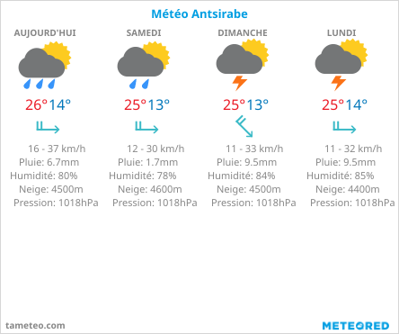 météo Antsirabe