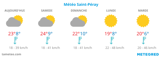 Météo Saint-Péray