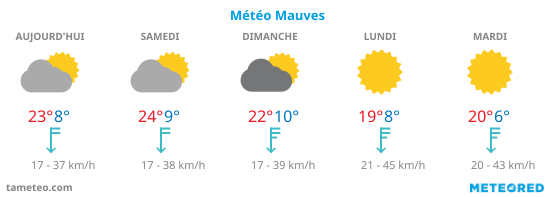 Météo Mauves