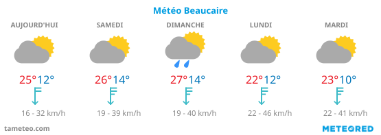Météo Beaucaire