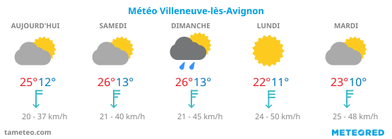 Météo Villeneuve-lès-Avignon