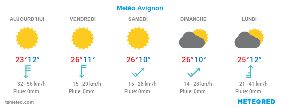 Météo Avignon