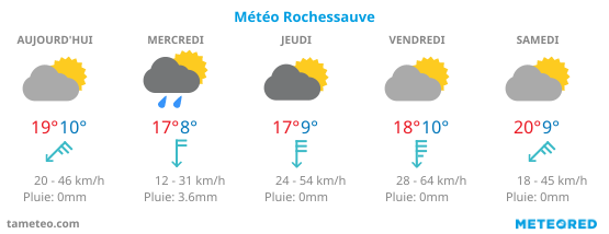 Météo à Borée