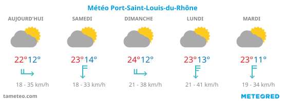 Météo Port-Saint-Louis-du-Rhône