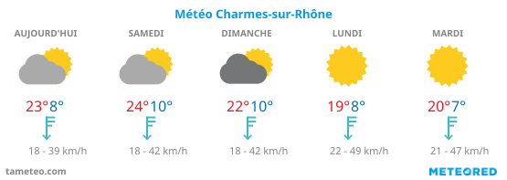 Météo Charmes-sur-Rhône